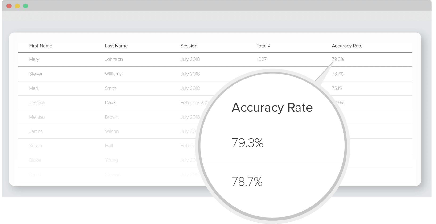 Screen showing student performance